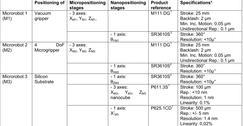 Table 1: Composition and performances of the 3 microrobots. 