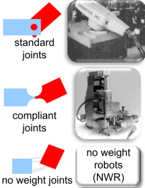 Fig. 1. Movement transmission used in robotics: (i) standard joints used in a majority of robots; (ii) compliant joints based on mechanical deformation used in high precision positionning systems; (iii) the third alternative: