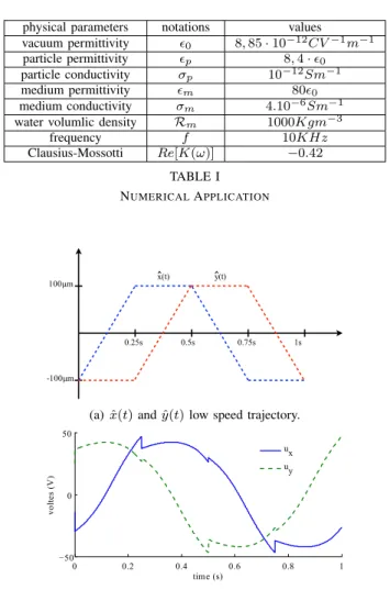 Fig. 9. The real trajectory made by the micro-bead when applying the computed u x and u y for the low speed trajectory.