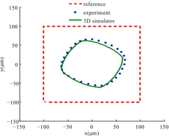 Fig. 11. The real trajectory made by the micro-bead when applying the computed u x and u y for the high speed trajectory.