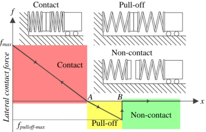 FIGURE 4. SYSTEM MODEL BASED ON SPRING DAMPER