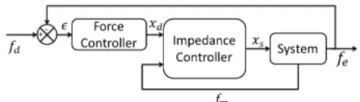 FIGURE 8. SYSTEM RESPONSE FOR AN INCREMENTAL FORCE CONTROLLER (a) WITH A BIG STEP OF THE  CON-TROLLER, (b) WITH A SMALL STEP OF THE CONTROLLER
