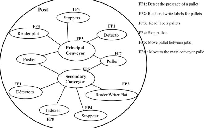 Fig. 9: Functional Analysis Internal Level 2 (Post) 
