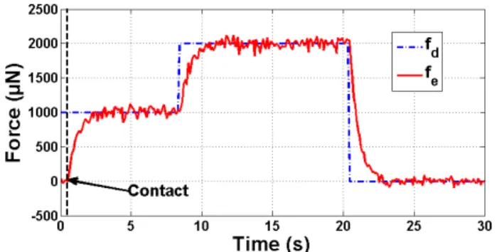 FIGURE 11. SYSTEM RESPONSE TO IMPEDANCE CONTROL IN PRESENCE OF A STIFF ENVIRONMENT
