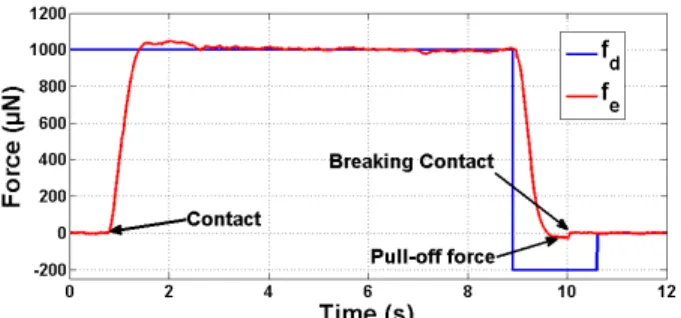 FIGURE 12. THE PULL-OFF FORCE APPEARS WHILE BREAK- BREAK-ING THE CONTACT. EXPERIMENT DONE FOR IMPEDANCE CONTROL SCHEME