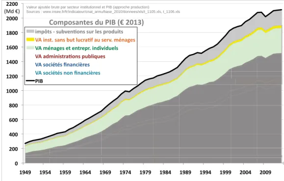 Figure 3 :  Les composantes du PIB de 1949 à 2013 en milliards € 2013 (28, 29). VA = valeur ajoutée