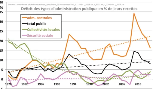 Figure 9 :  Évolution des déficits ou besoins de financement des différentes administrations par rapport  à leurs recettes (30, 32, 33, 36, 37)