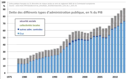 Figure 10 :  Évolution des différentes dettes publiques en pourcentage du PIB (26, 31)