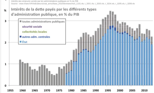 Figure 13 :  Intérêts de la dette des différentes administrations publiques en pourcentage du PIB (26, 32,  34, 35, 36, 37)