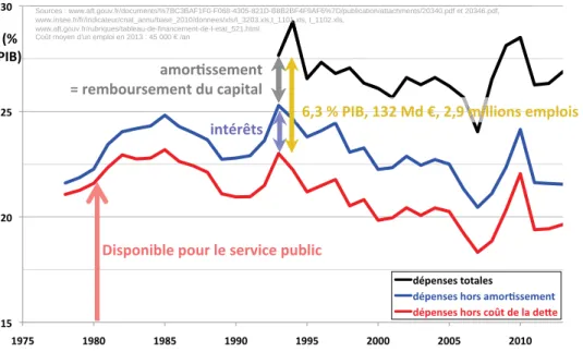 Figure 14 :  Coût de la dette de l'État en pourcentage du PIB (4, 12, 26, 27, 34 ; calculs par nos soins)