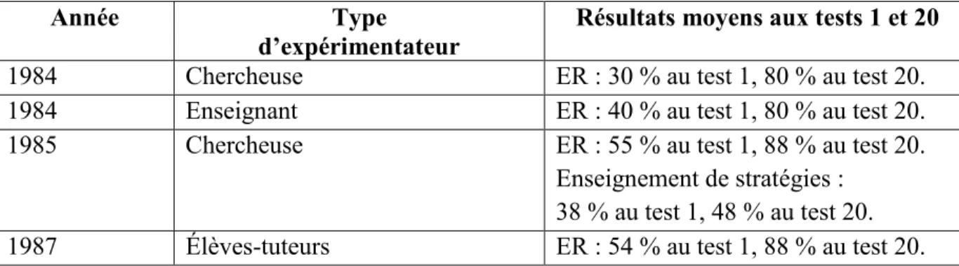 Tableau XI Études de validation de l'enseignement réciproque de 1982 à 1987 