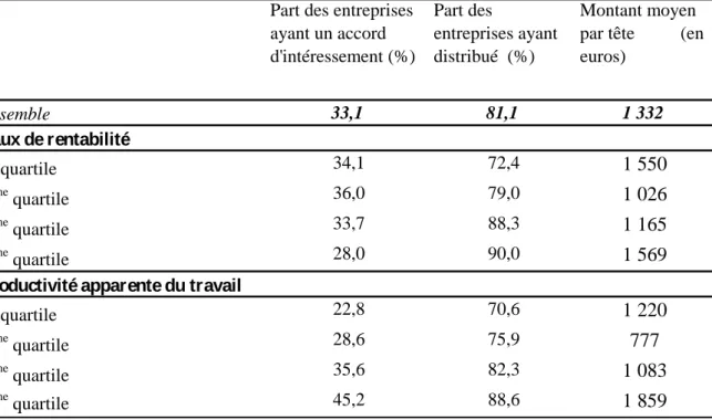 Tableau 6. Importance de l’intéressement selon les performances économiques   des entreprises entre 1999 et 2007 