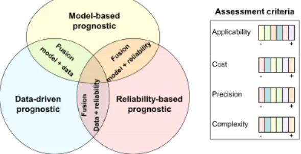 Figure 1: Classification of prognostic approaches.