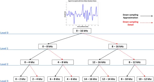 Figure 2: Wavelet packet decomposition tree.