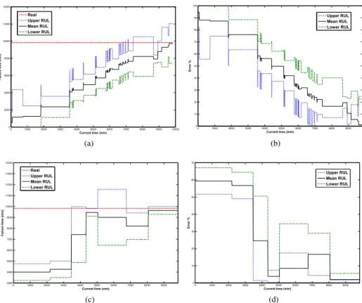 Figure 11: Simulation results: (a) RUL estimation for the bearing 2 in test N ◦ 2 using WPD; (b) prediction error for the bearing 2 in test N ◦ 2 using WPD; (c) RUL estimation for the bearing 2 in test N ◦ 2 using temporal features; and, (d) prediction err