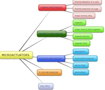 Fig. 1. Actuators Clasification [4]