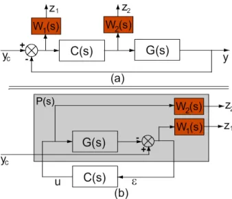 Figure 2. Standard H ∞ control scheme.