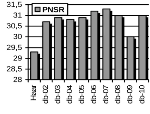 Fig. 6 represents the peak signal to noise ratio  obtained when reconstruct LENNA image from its  second level decomposition