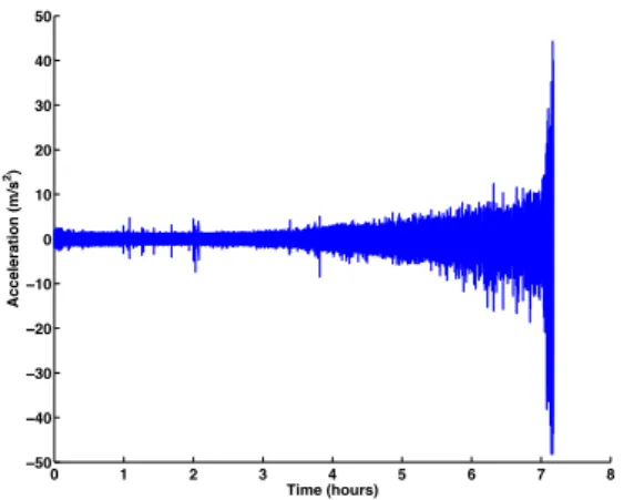 Fig. 3: Example of raw signal extracted from bearing test bid