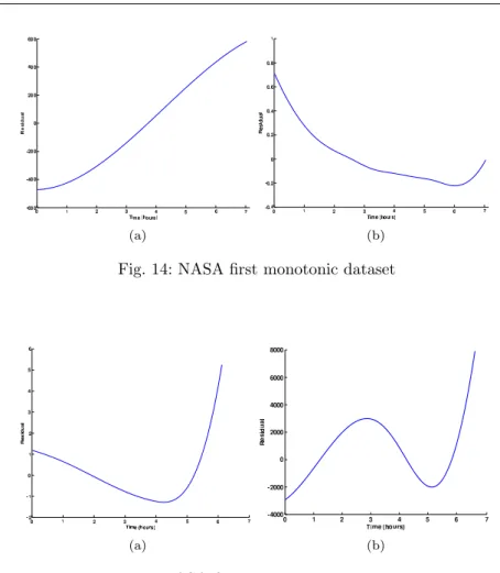 Fig. 15: NASA first non-monotonic dataset