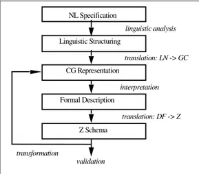 Figure 1: Different stages in the processing of specifications  1.3 Experimentation 