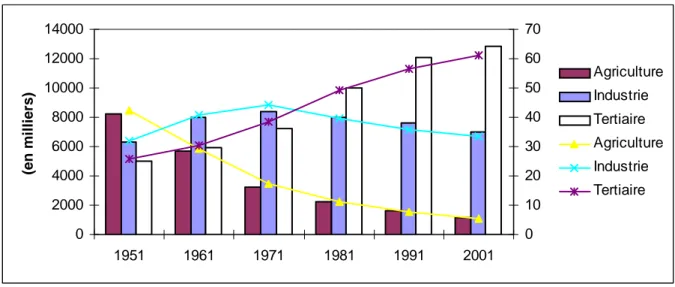 Figure 4.1 : La structure de l’emploi par secteur d’activité de 1951 à 2001 (milliers, %) 