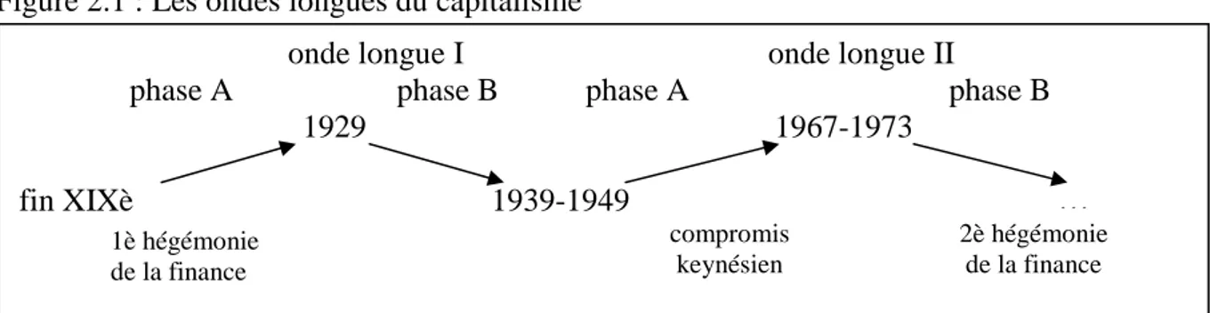 Figure 2.1 : Les ondes longues du capitalisme 