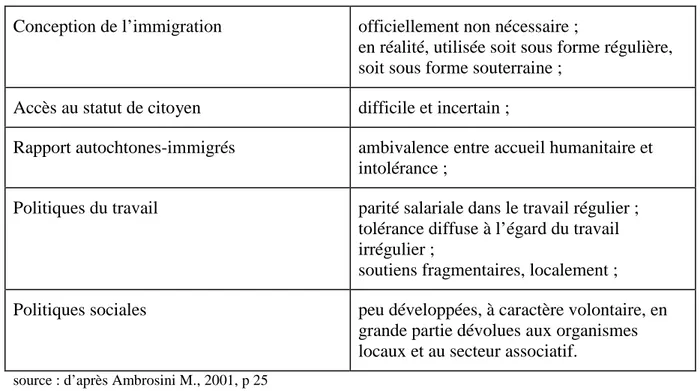 Tableau 2.1 : Le « modèle implicite d’inclusion » italien de M. Ambrosini  Conception de l’immigration  officiellement non nécessaire ; 