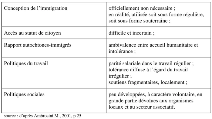 Tableau 2.1 : Le « modèle implicite d’inclusion » italien de M. Ambrosini  Conception de l’immigration  officiellement non nécessaire ; 