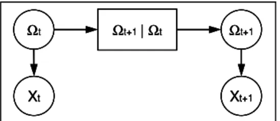 Figure 5. TDEVN representing EvHMM. 