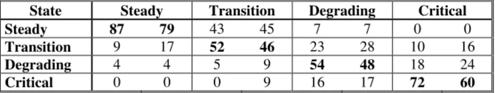 Table I: Confusion matrix for state detection using: a) EvHMM (left side), b) HMM (right side)