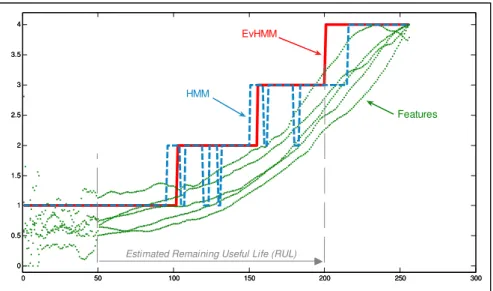 Figure 6. Example of result. Green dots: data normalized in [0,4] for  visualization. State detection: blue dashed line for HMM, red line for EvHMM