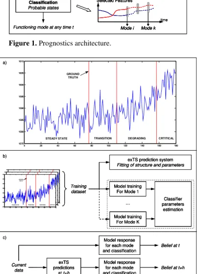 Figure 2. Procedure: a) segmentation into functioning modes, b)  training step, c) testing step