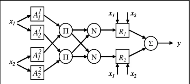 Figure 3. A First-order TS model with 2 inputs. 