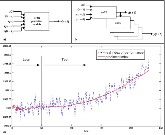 Figure 4c shows the evolution of a performance index of an engine and the prediction  that can be obtained thanks to an exTS