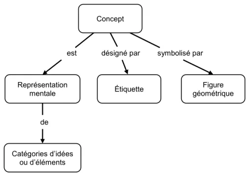 Figure 2. Exemple d’une carte conceptuelle au sujet de la notion de « concept » 