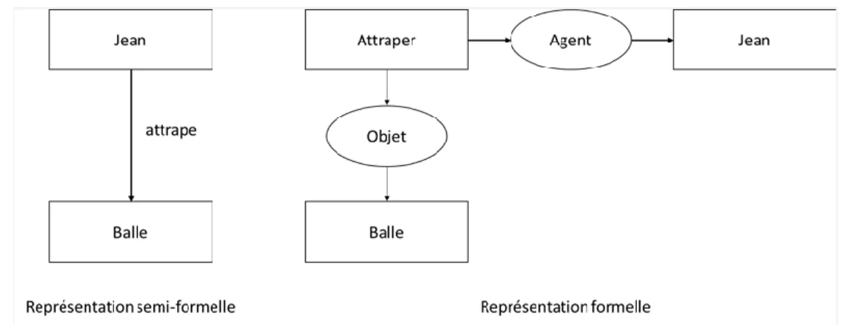 Figure 3. Exemples d’une représentation semi-formelle et d’une représentation formelle de la  proposition « Jean attrape une balle » 