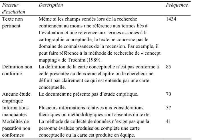Tableau V. Description des facteurs d’exclusion lors de l’analyse du contenu des textes  répertoriés  Facteur  d'exclusion  Description  Fréquence  Texte non  pertinent 