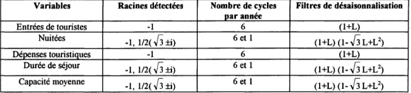 Tableau 2 : Correspondance entres racines et filtres de désaisonnalisation  Variables  Racines détectées  Nombre de cycles 