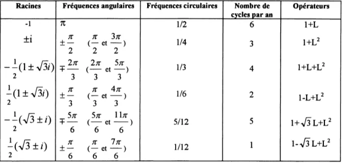 Tableau 1 : Correspondances entre les racines, les fréquences, les cycles et les opérateurs 