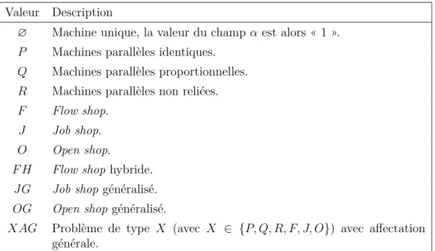 Tab. 1.3: Principales valeurs du champs α 1