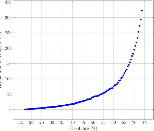 Fig. 3.4: Solutions non dominées proposées par notre implémentation d’EBJG pour le problème la40 avec comme objectif le makespan