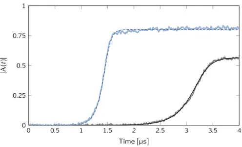 Figure 9: Numerical simulation of the microwave envelope dynamics, and compari- compari-son with experiments
