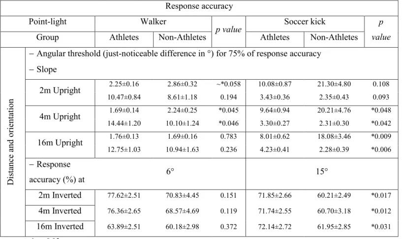 Table  2-2.  Mean  (±  SEM)  response  accuracy  (angular  threshold  [75%],  slope  and  response  accuracy for maximal angle) between groups in the two tasks