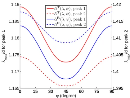 Fig. 4 – (Color online) Variation of λ max at 