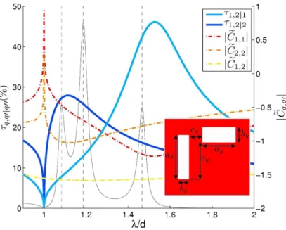 Fig. 5 – Coupling analysis between modes of each cavities for L-shape pattern made of two orthogonal rectangular apertures : τ q,q (1) ′ |q ′′ and   eC q,q ′