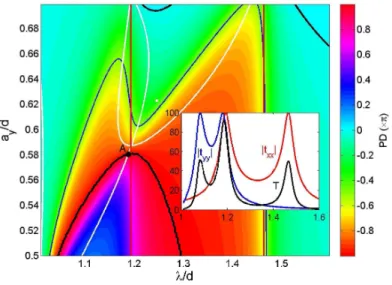 Fig. 6 – Phase difference PD between t xx and t yy versus λ/d and a y /d for SMBG with C 1v -pattern made of two orthogonal rectangular apertures