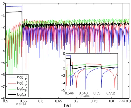 Fig. 7 – Design of one optimized half-wave plate : L 1 to L 3 and L computed at point A (see fig