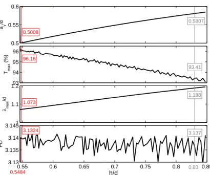 Fig. 8 – Variations of a y /d, T max , λ max /d and P D at each minimum of L depicted in Fig