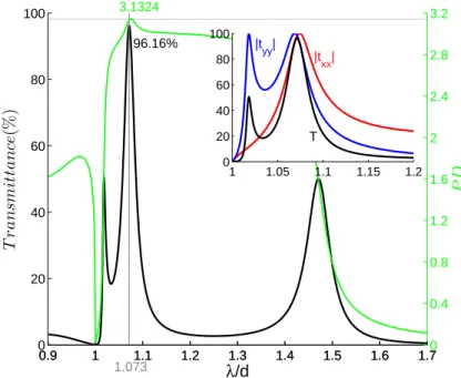 Fig. 9 – Transmission spectra of the retained metallic plate (h/d = 0.5484 and a y /d = 0.5008).
